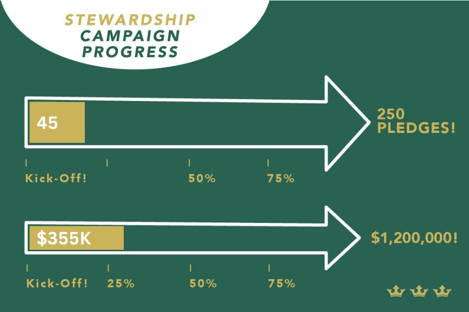 Stewardship campaign progress graphic as of October 6, 2022