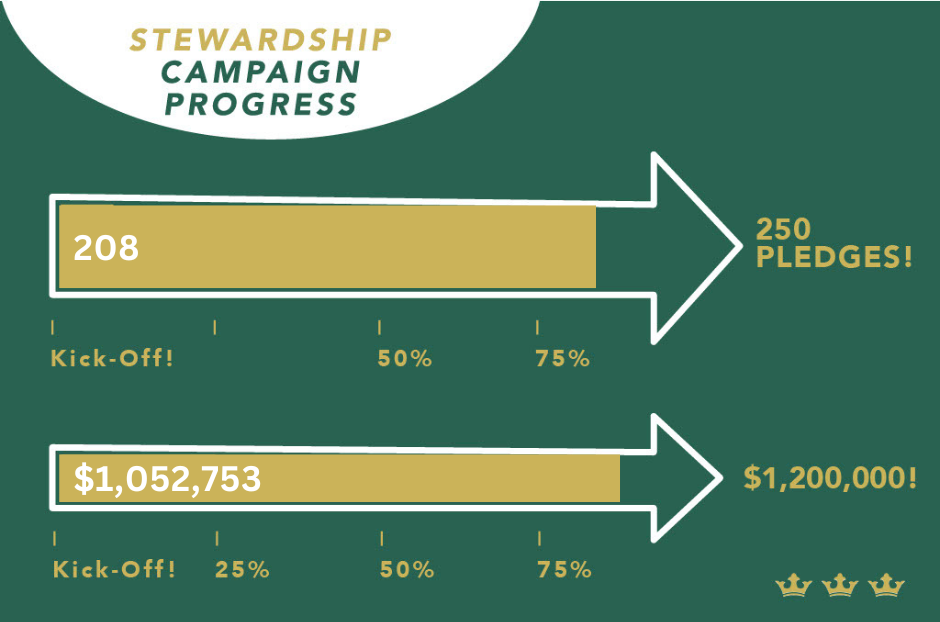Graphic indicating progress of Parish of the Epiphany's annual stewardship campaign