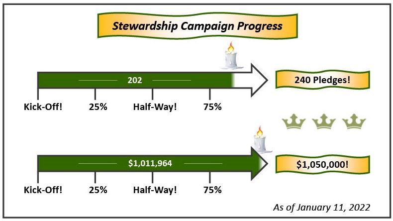 Graphic reading "Stewardship Campaign Progress." A green thermometer indicates 202 pledges have been made against a goal of 240. A second green thermometer indicates $1,011,964 have been pledged against a goal of $1,050,000.